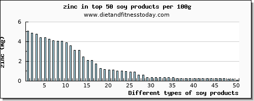 soy products zinc per 100g